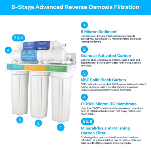 Reverse Osmosis Filter Replacement Set – 6-Stage with Remineralization